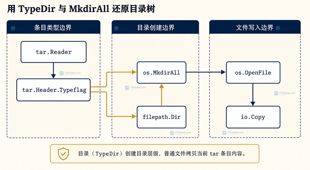 tar.Reader、tar.Header.Name、filepath.IsLocal、filepath.Join 和目标目录的静态路径边界关系