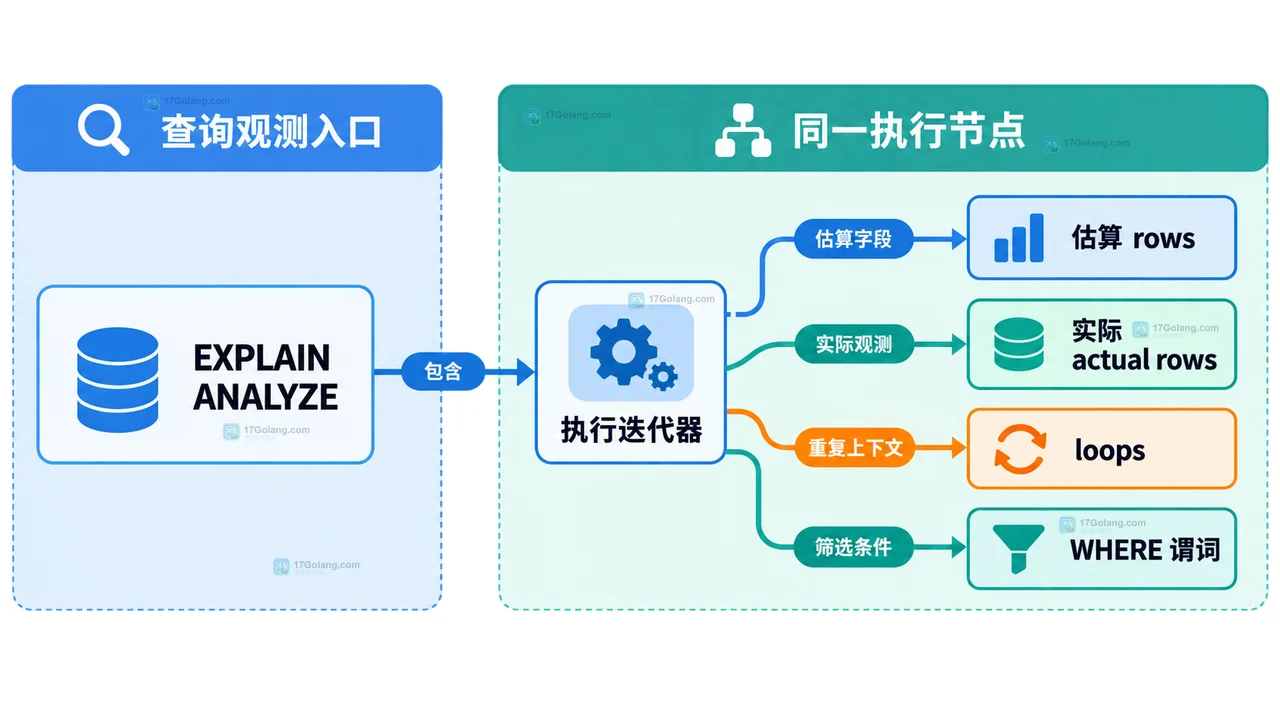 MySQL 行数估算偏差与数据分布、索引基数、直方图和 WHERE 谓词关系图