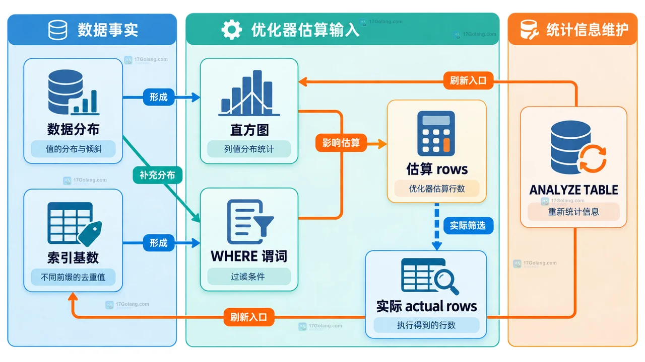 MySQL EXPLAIN ANALYZE 同一执行迭代器中的估算 rows 与实际 actual rows 关系图