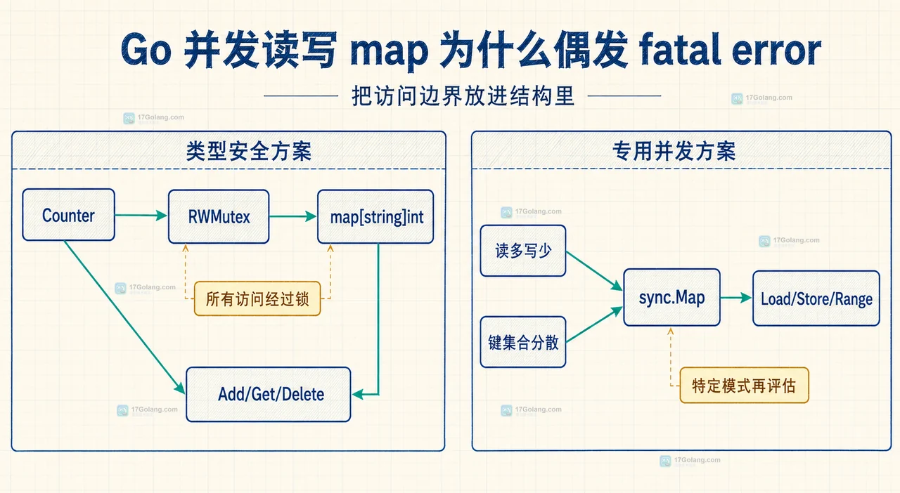 Go 普通 map、写入 goroutine、读取 goroutine 与并发访问错误的静态关系图