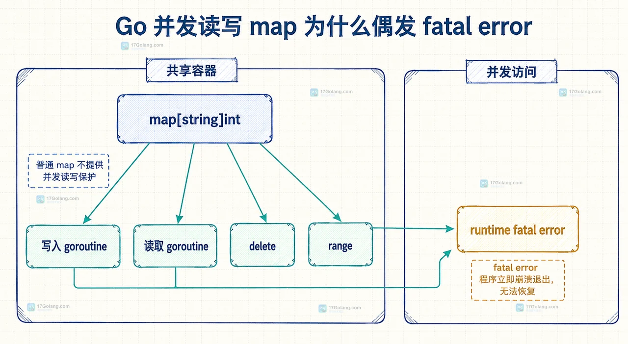 Go Counter 使用 RWMutex 保护 map 与 sync.Map 适用模式的静态关系图