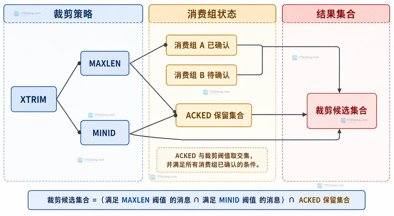 Redis Stream 条目实体、两个消费组与 PEL 引用的双域边界关系图
