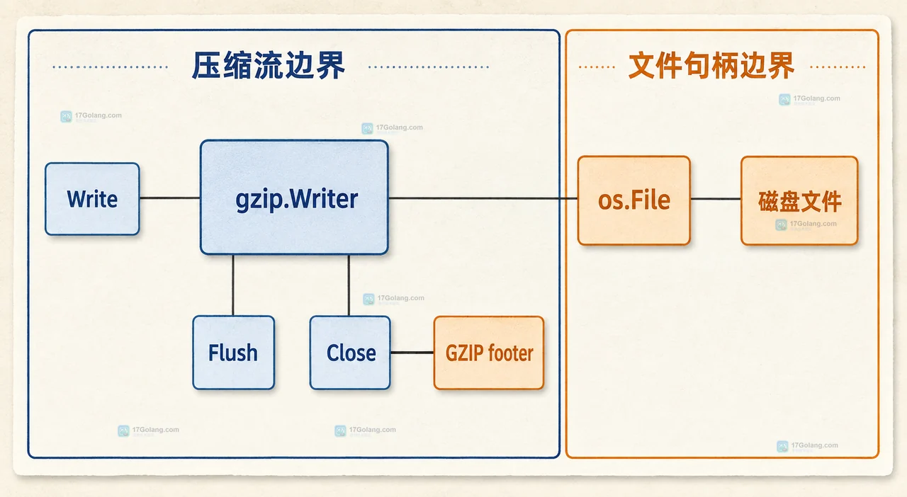 Go gzip 写入错误、Writer Close、File Close 与 gzip.Reader 回读检查的静态关系图