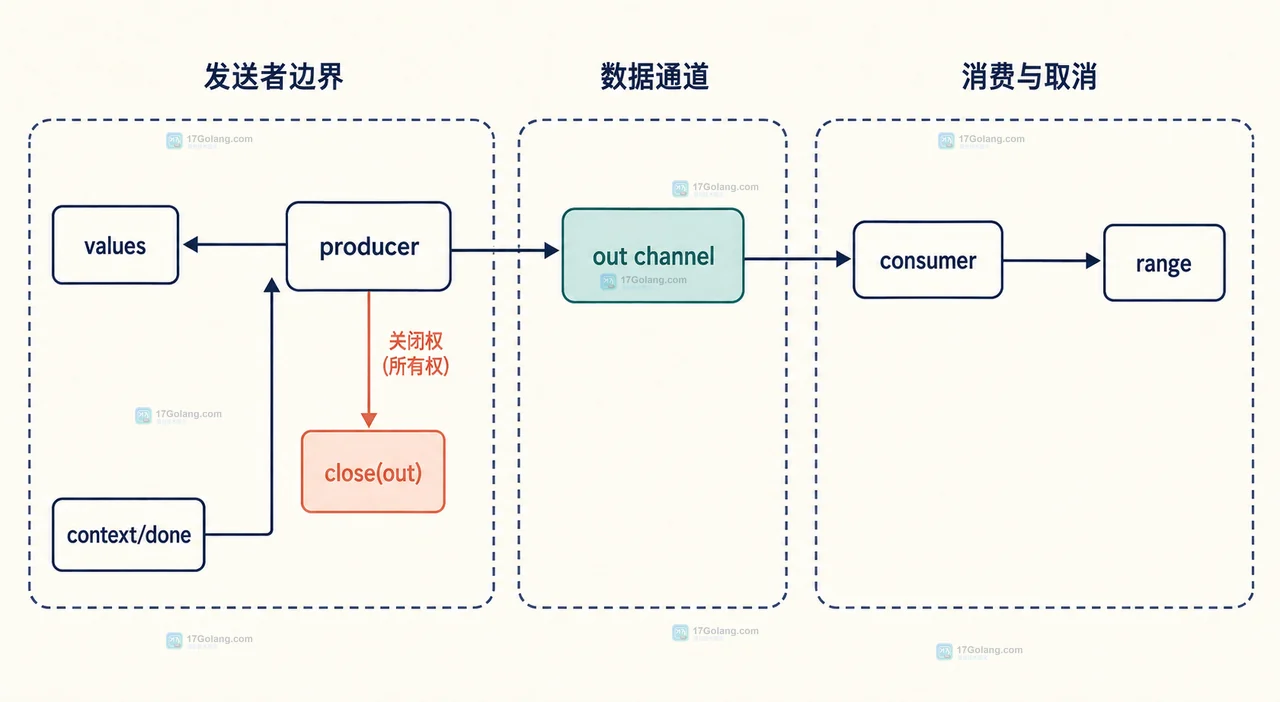 Go producer 单向输出 channel 与 consumer 接收边界的静态关系图