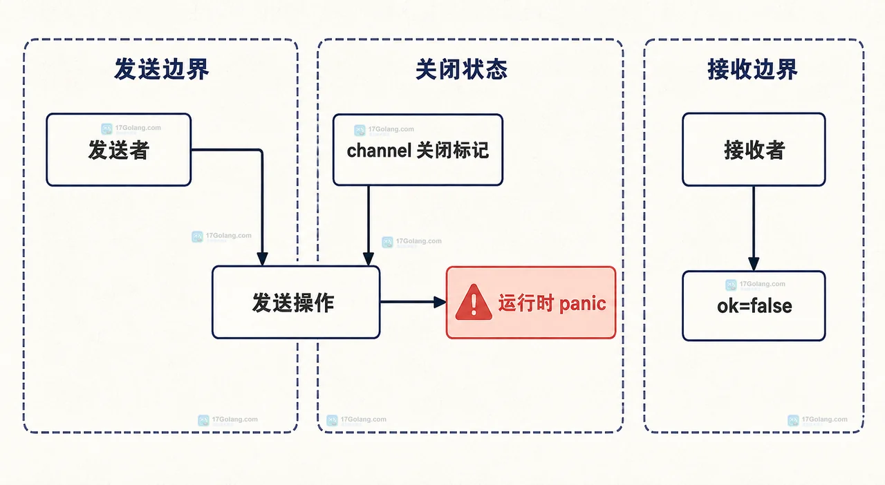 Go 关闭 channel 后的发送路径、关闭标记与接收状态静态关系图