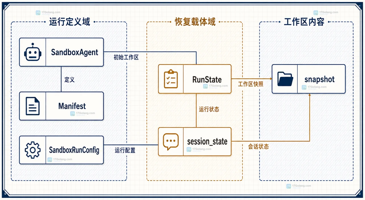 OpenAI Agents SDK 沙箱任务中阶段输入、SandboxRunConfig、工作区 checkpoint.json、snapshot 与下一阶段的静态关系