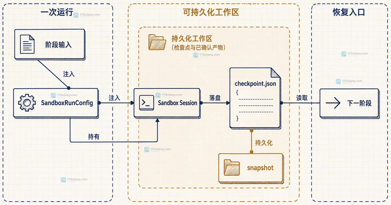 OpenAI Agents SDK 中 SandboxAgent、Manifest、SandboxRunConfig 与三种恢复载体的静态边界关系