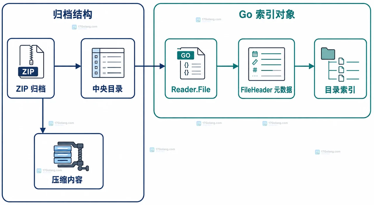 Go OpenReader、Reader.File、ZipEntry、按名称 map 与 File.Open 内容读取边界的静态模块关系