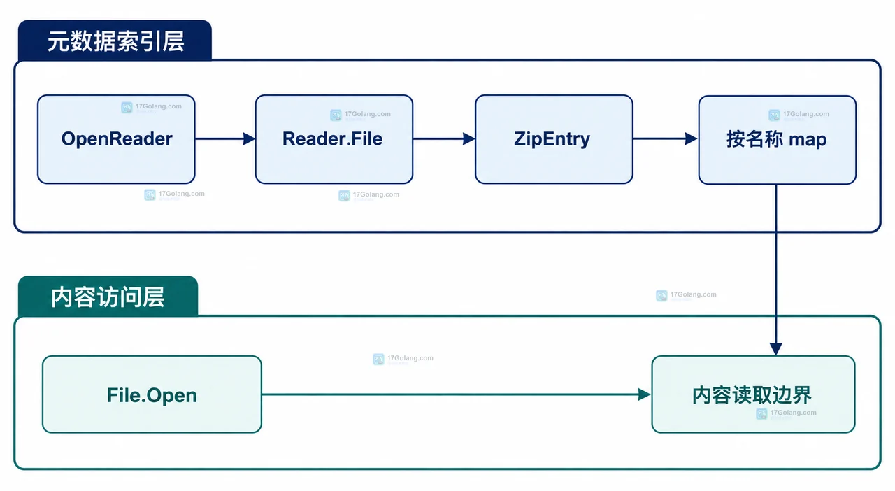 Go archive/zip 中 ZIP 归档、中央目录、Reader.File、FileHeader 元数据与目录索引的静态关系