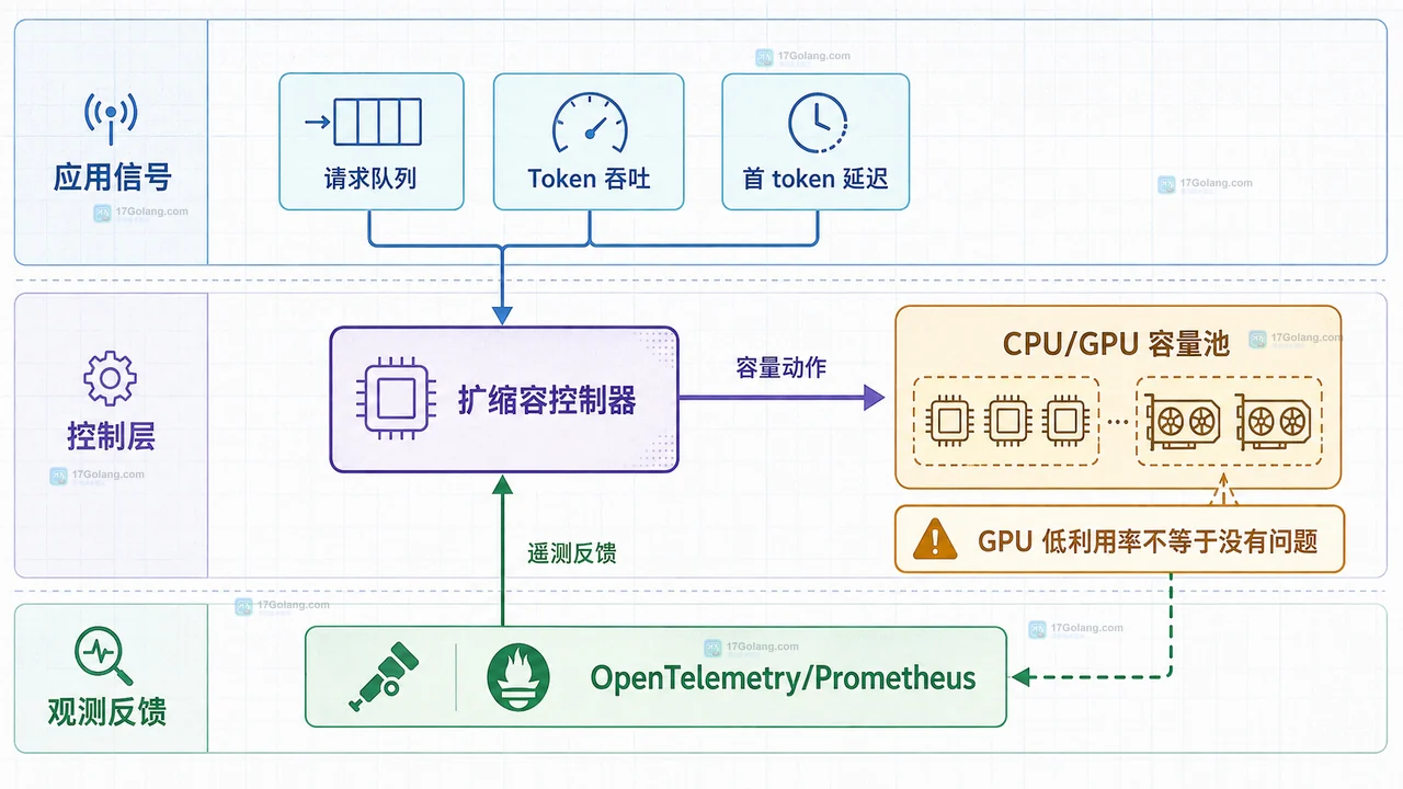 数据入口、CPU预处理、模型存储、GPU推理、CPU后处理和应用出口组成的异构资源链路
