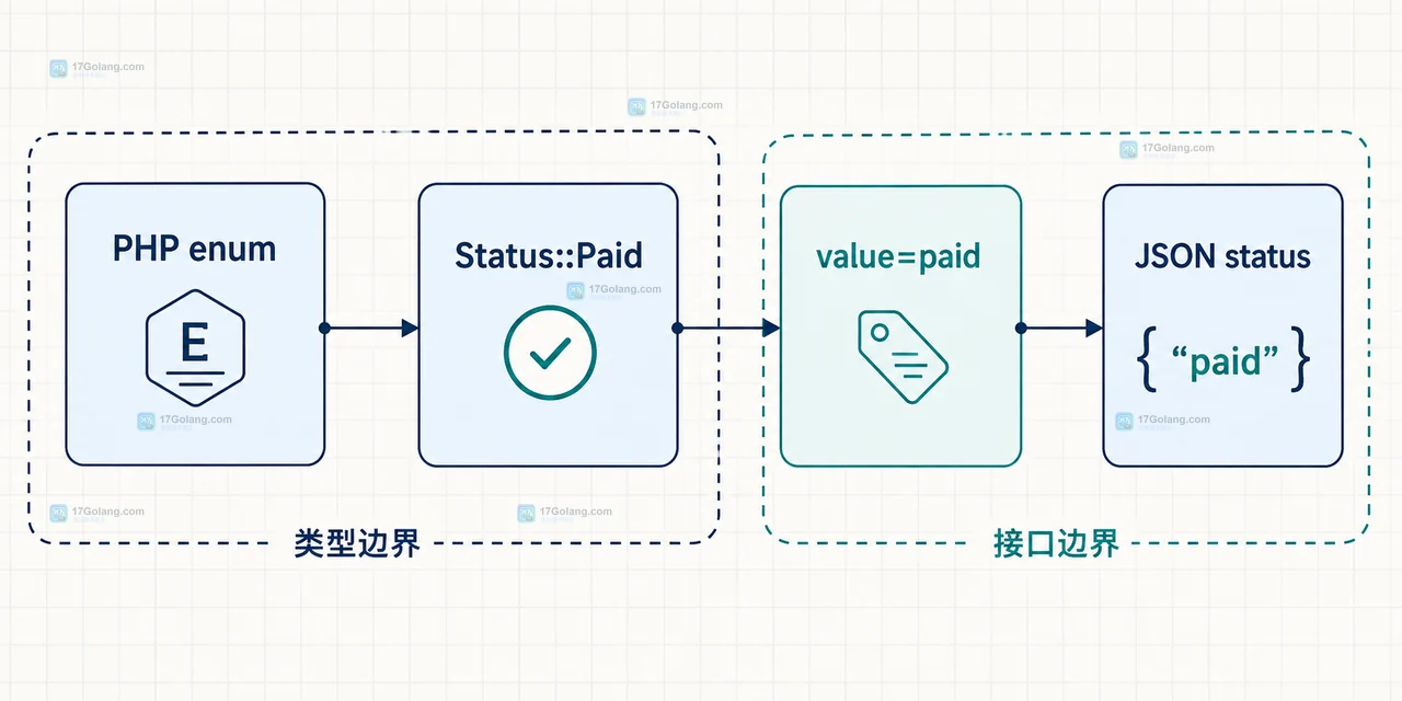 JsonSerializable 将 PHP enum 映射为包含 code 和 label 的响应对象