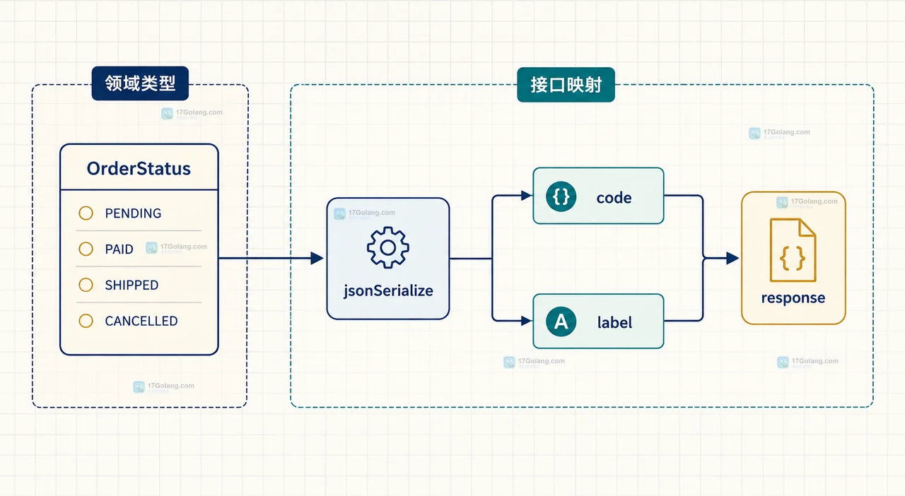 PHP backed enum、稳定 value 与 JSON 标量字段的静态关系图
