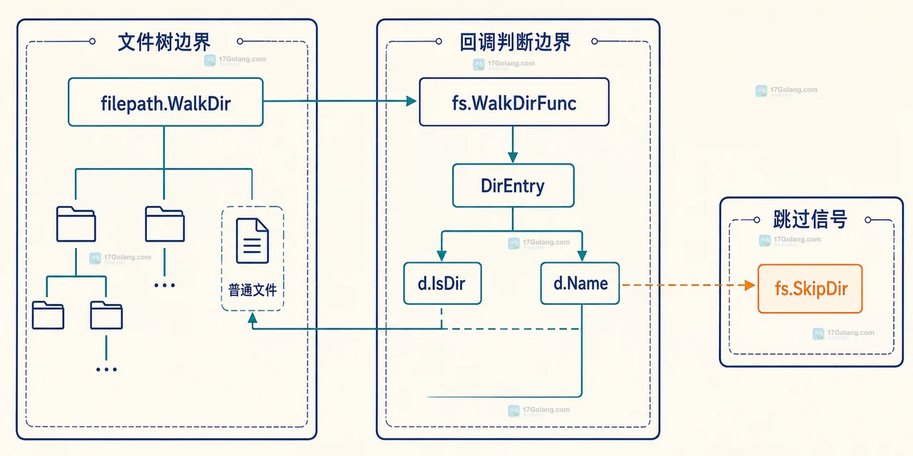 Go filepath.WalkDir 处理根目录、子目录访问错误、nil DirEntry、原始 error、fs.SkipDir 和 fs.SkipAll 的静态关系图