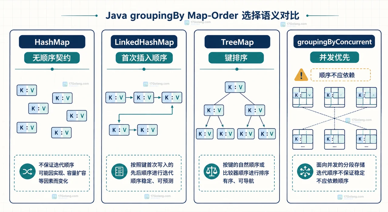 Java Stream groupingBy 使用 LinkedHashMap 保存首次分组键顺序，并由 List 保存组内记录关系的静态结构图