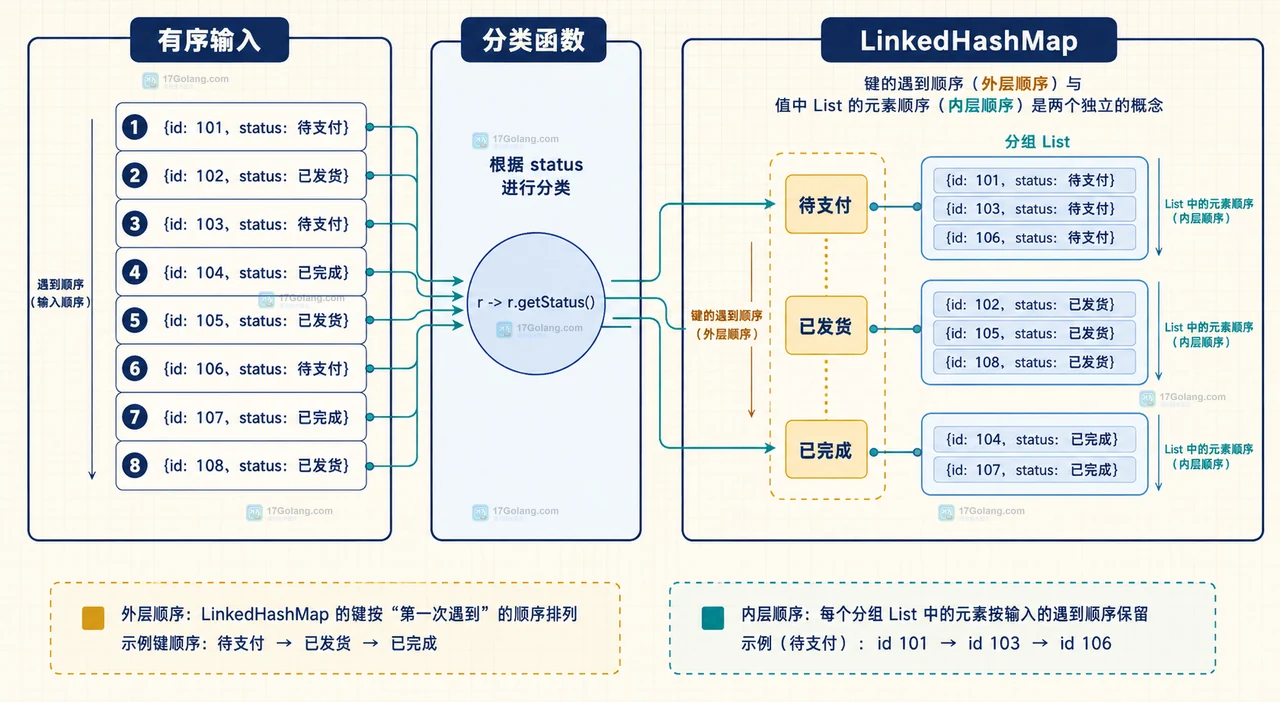 Java groupingBy 中 HashMap、LinkedHashMap、TreeMap 与 groupingByConcurrent 的顺序语义对比图