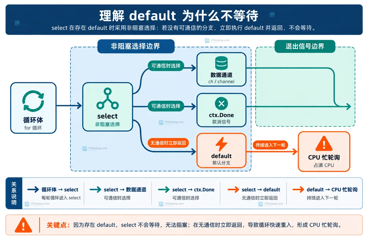 任务循环的等待来源与退出控制静态框图