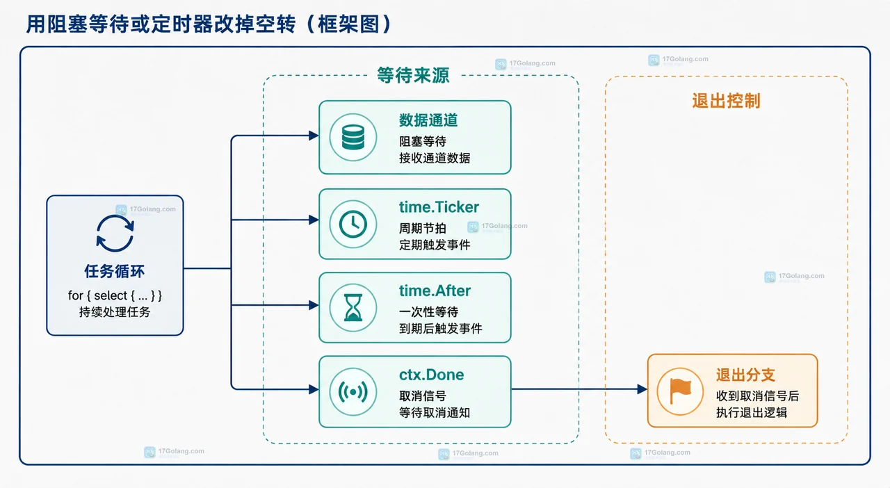 select、default 与 CPU 忙轮询的静态关系框图