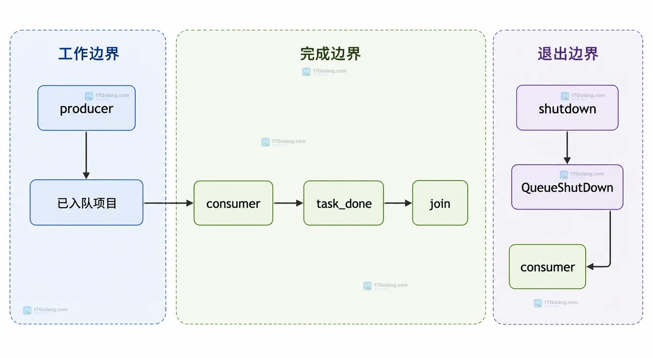 Python asyncio.Queue 的生产者、maxsize 队列容量与消费者之间的静态回压边界关系图