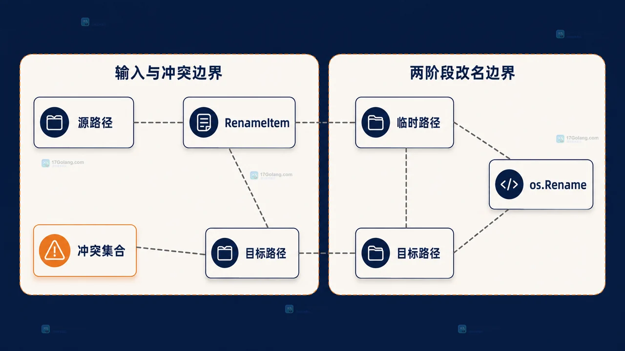 Go 批量重命名中 MoveRecord、已完成日志、倒序迭代器与 os.Rename 回滚错误的静态关系