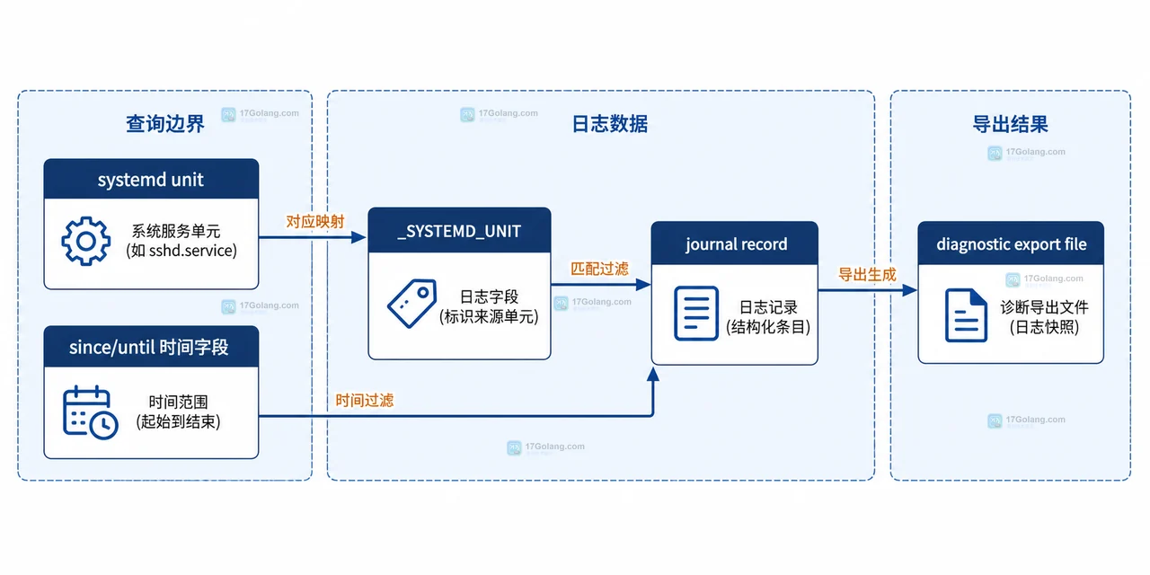 Linux journalctl 从字段过滤器连接默认短格式、cat、JSON 与诊断导出文件的静态技术框图