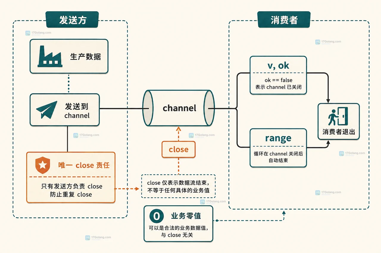 Go channel 开放、关闭未排空和关闭排空状态对应缓冲值、元素零值与 ok 标志的关系