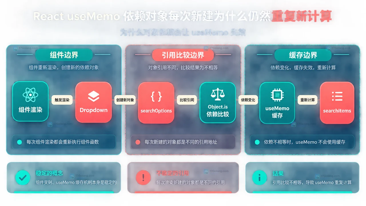 帮助读者比较原始依赖、稳定配置对象与 useEffect 资源之间的关系