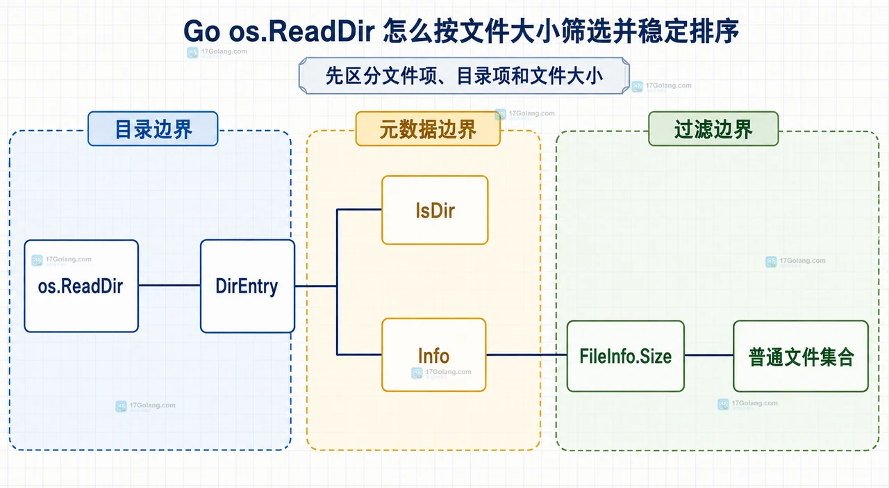 Go 文件大小筛选后以大小主键和文件名次键稳定排序的静态结构图