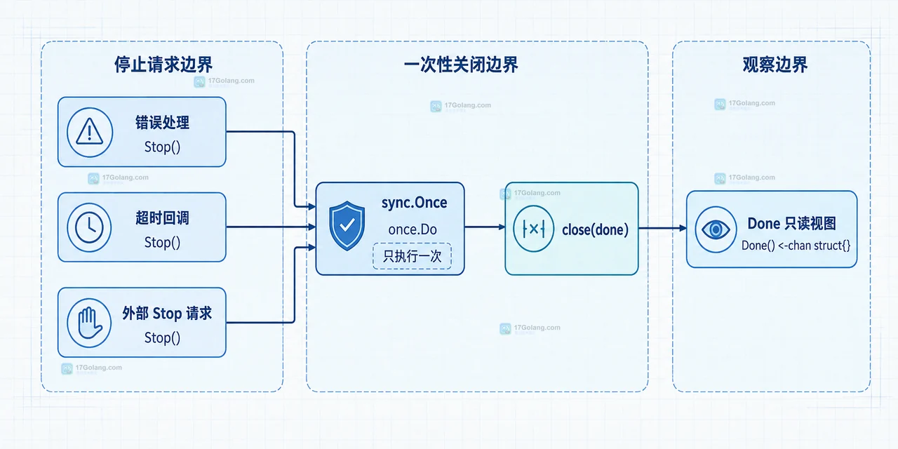 Go close(done) 退出广播中的 done 通道与多个 worker 接收者静态关系图