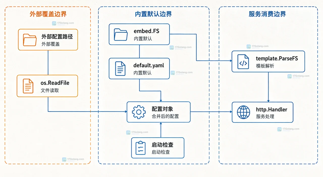 Go 外部配置路径、os.ReadFile、配置对象与 embed.FS 默认配置共同服务 http.Handler 的职责边界图