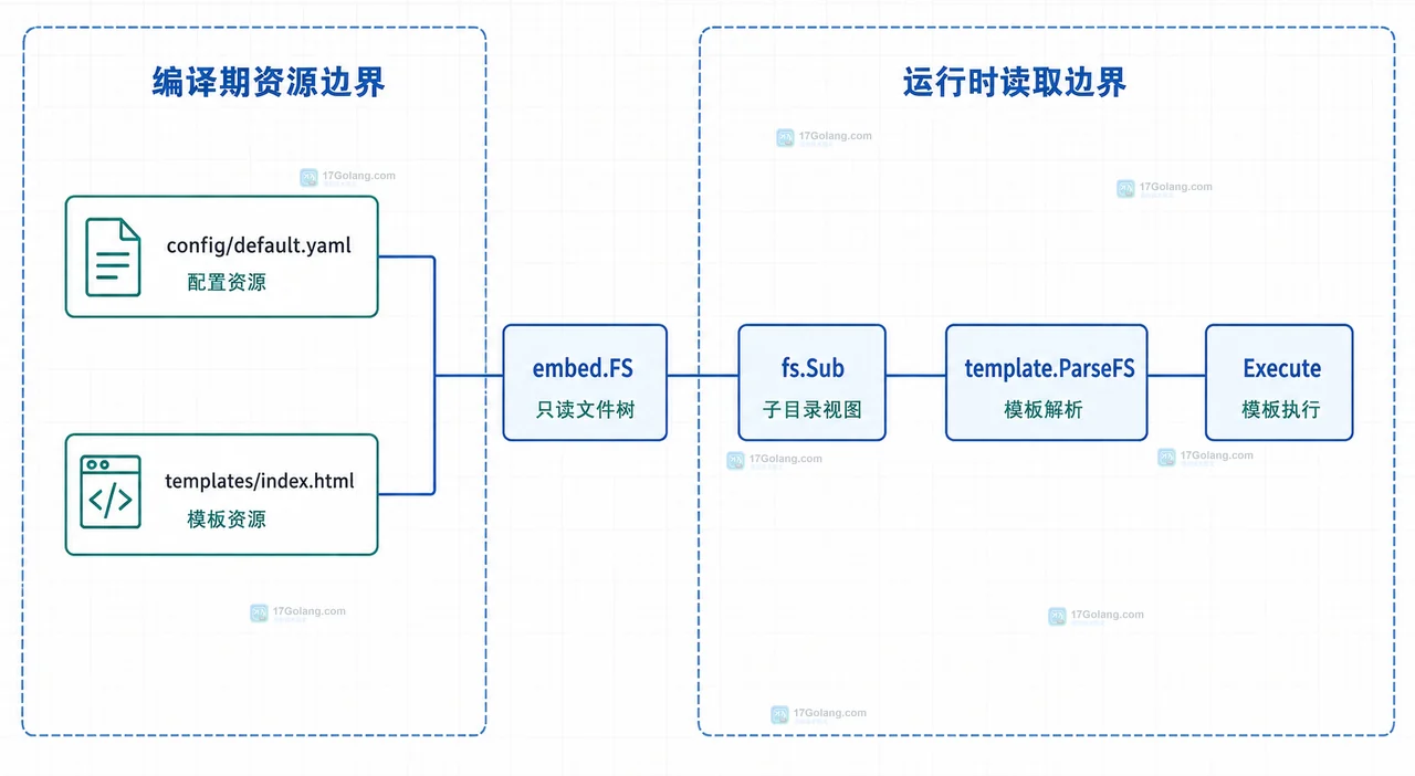 Go embed.FS 将 config/default.yaml 和 templates/index.html 组成只读文件树，再由 fs.Sub、template.ParseFS 和 Execute 关联的技术框图