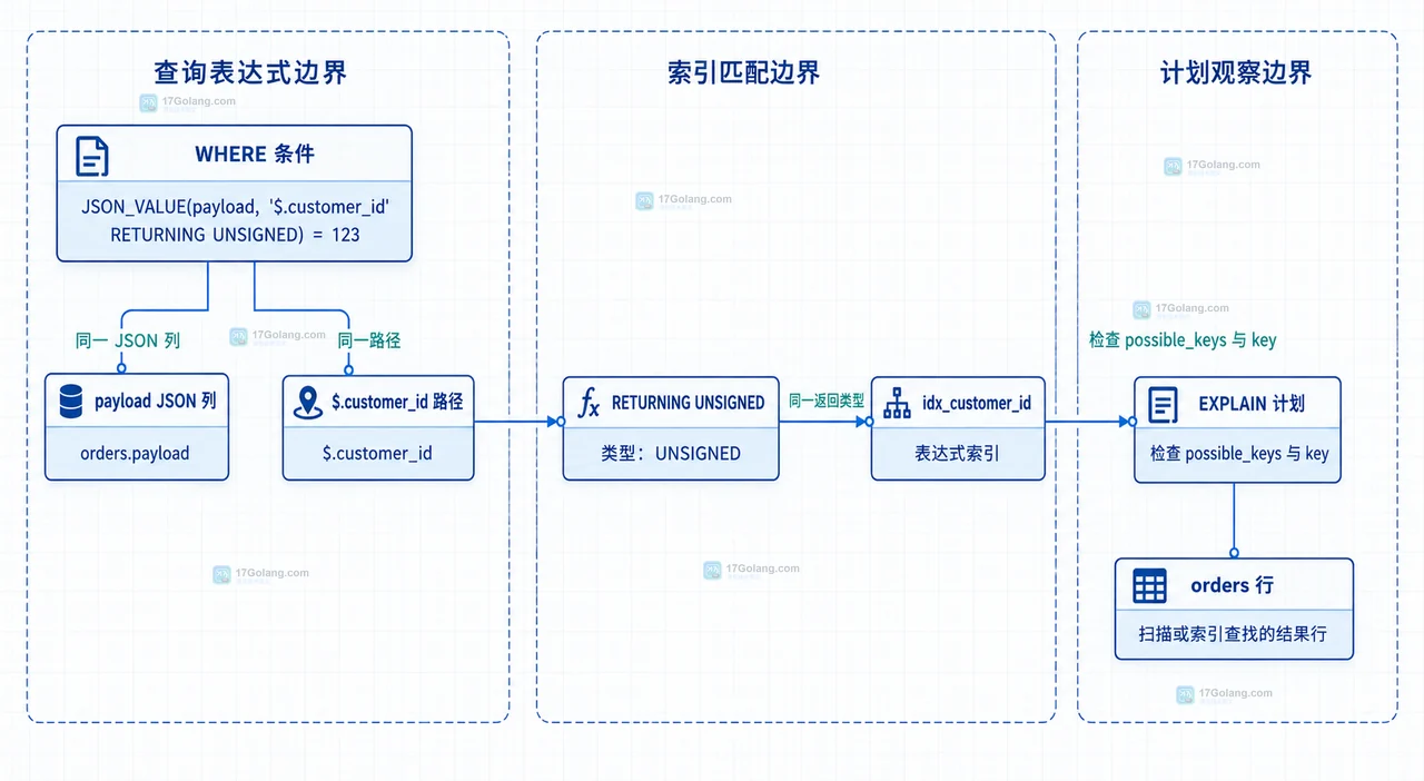MySQL orders 表中 payload JSON 列经 JSON_VALUE 和 RETURNING UNSIGNED 形成 customer_id 表达式索引的静态关系图