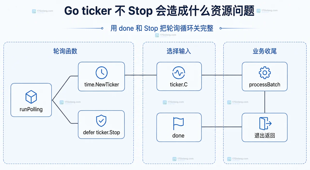 Go ticker 对象、ticker.C 时间通道、消费 goroutine、退出信号与 Go 1.23 垃圾回收边界的资源关系框图
