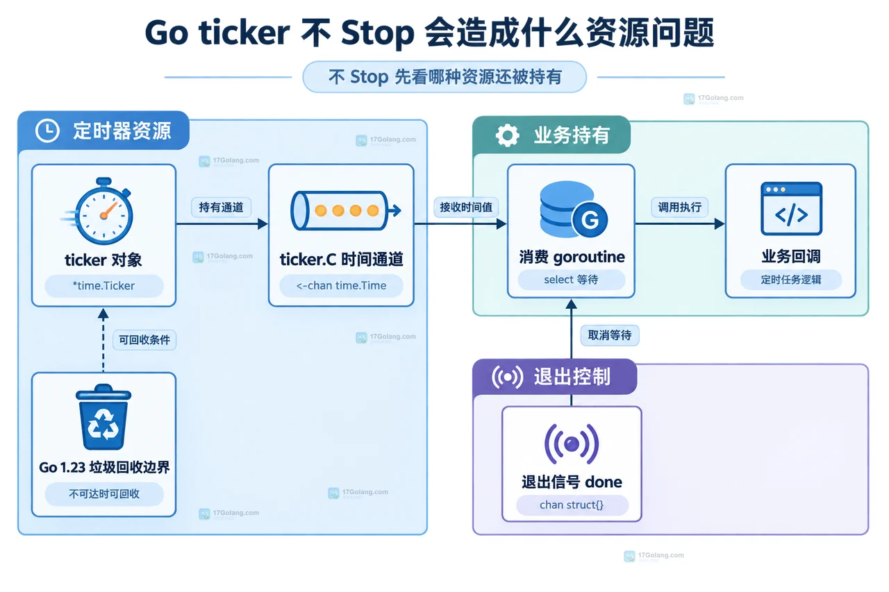 Go runPolling、time.NewTicker、defer ticker.Stop、ticker.C、done 与 processBatch 的静态关闭结构
