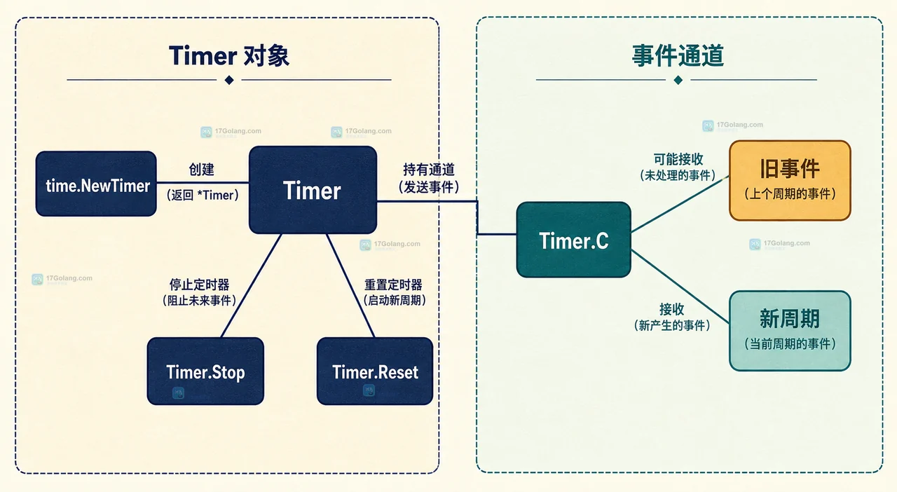 Go 旧版 Timer 复用中唯一所有者、Stop 返回值、非阻塞 drain 与 Reset 的关系图