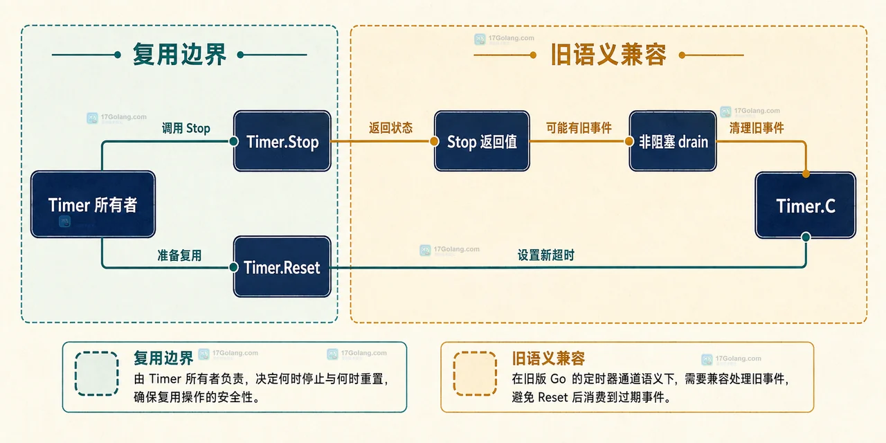 Go Timer 对象、Timer.C 事件通道、旧事件和新周期的静态关系图