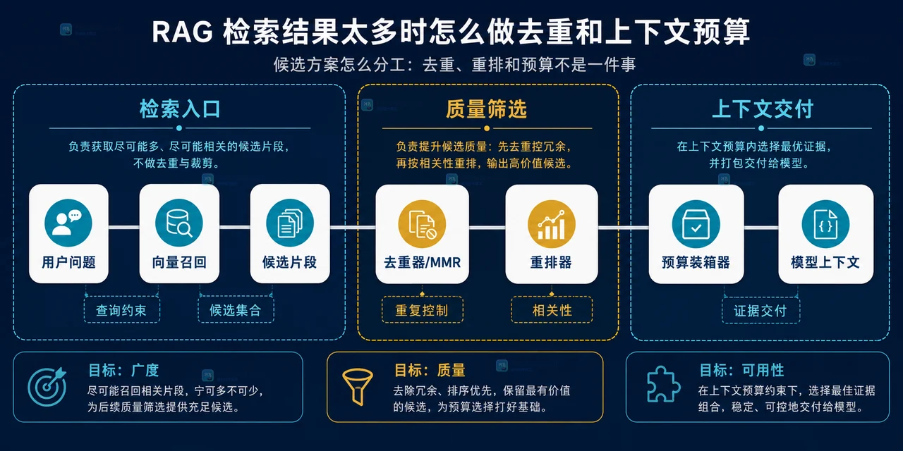 RAG 检索结果过多时,用户问题、候选片段、去重器、重排器、预算装箱器与模型上下文的静态关系框图