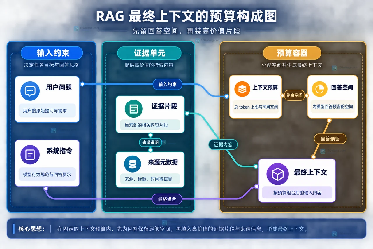 RAG 上下文预算中,系统指令、用户问题、证据片段、来源元数据、回答空间与最终上下文的静态关系框图