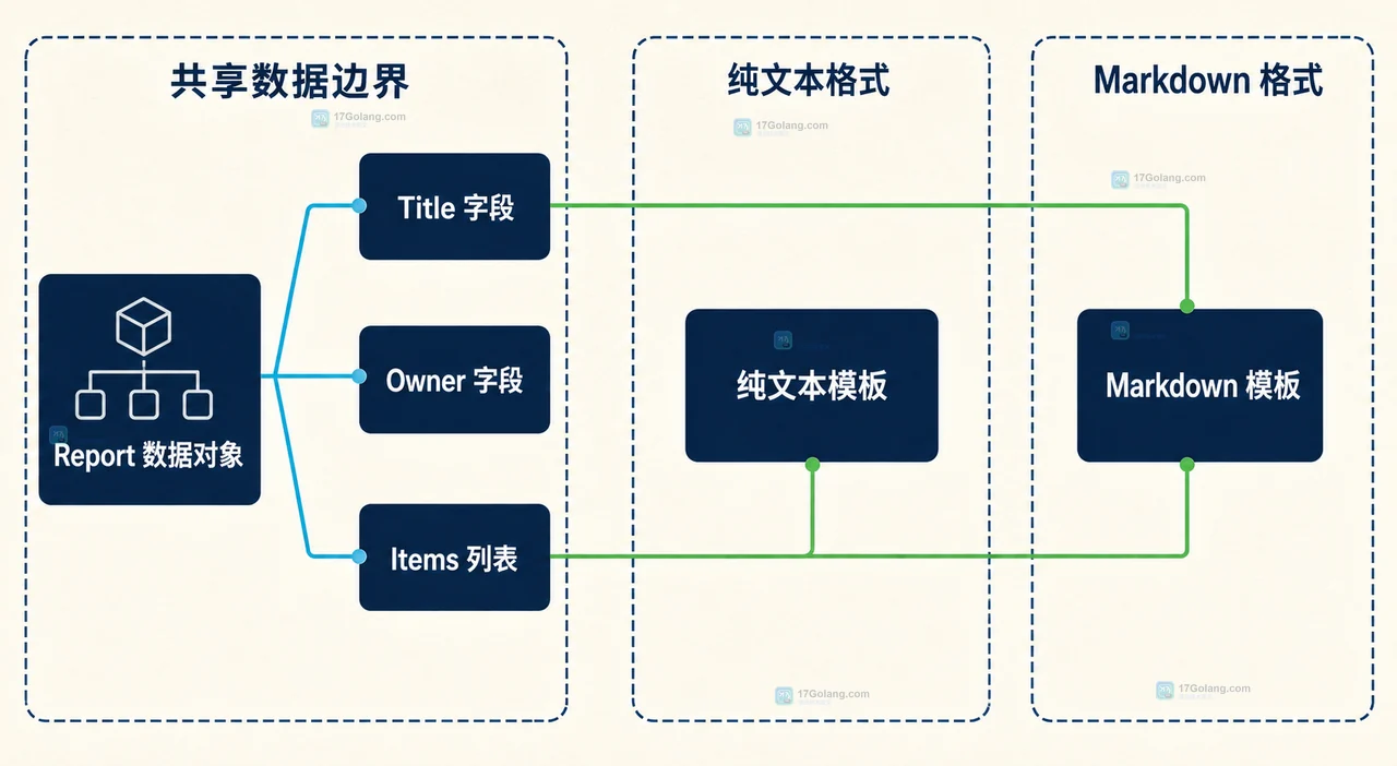 Go text/template 中 template.New、Parse、模板集合、ExecuteTemplate、text、markdown 与 bytes.Buffer 的静态职责关系图