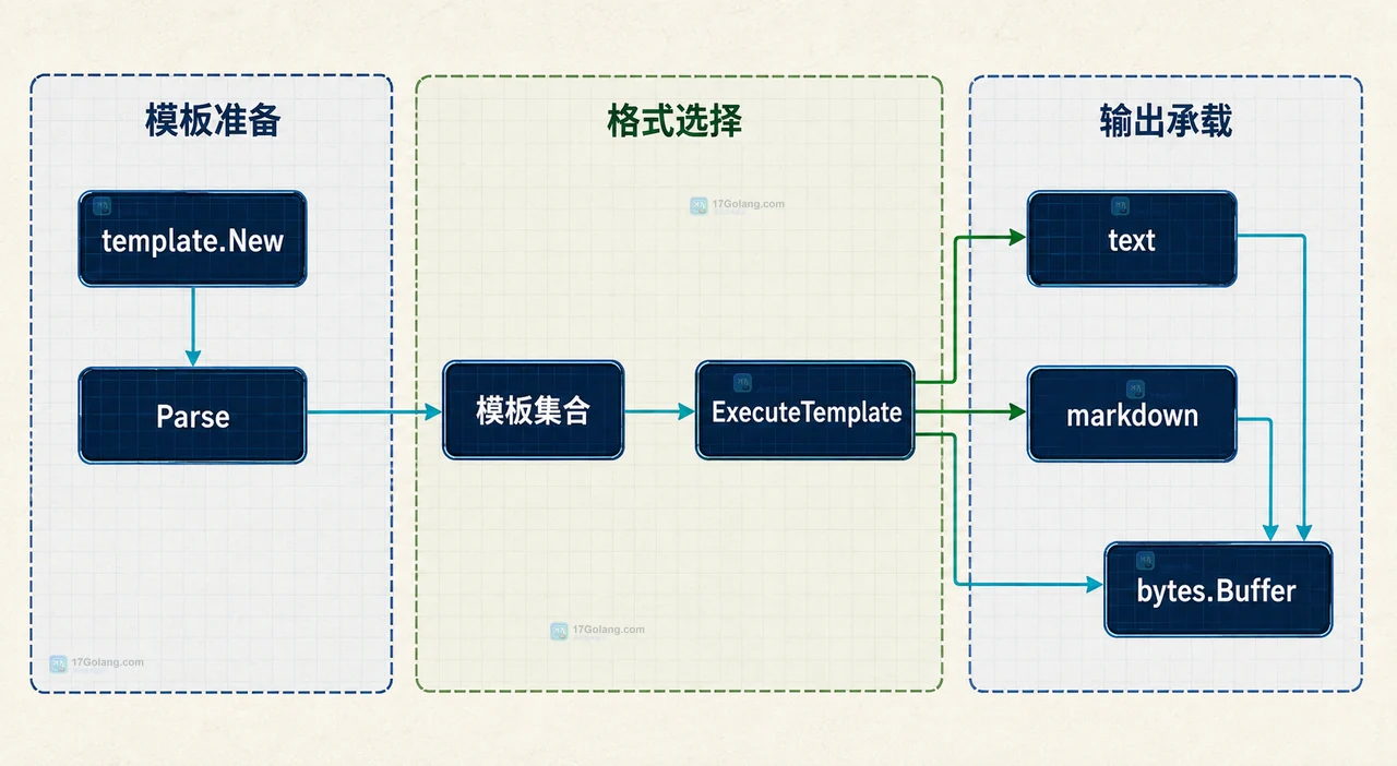 Go text/template 中 Report 数据对象、Title 字段、Owner 字段和 Items 列表分别被纯文本模板与 Markdown 模板复用的静态关系图