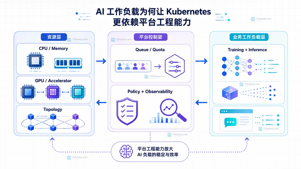 模型资源评估部署观测回滚组成的 AI 平台黄金路径原创关系图