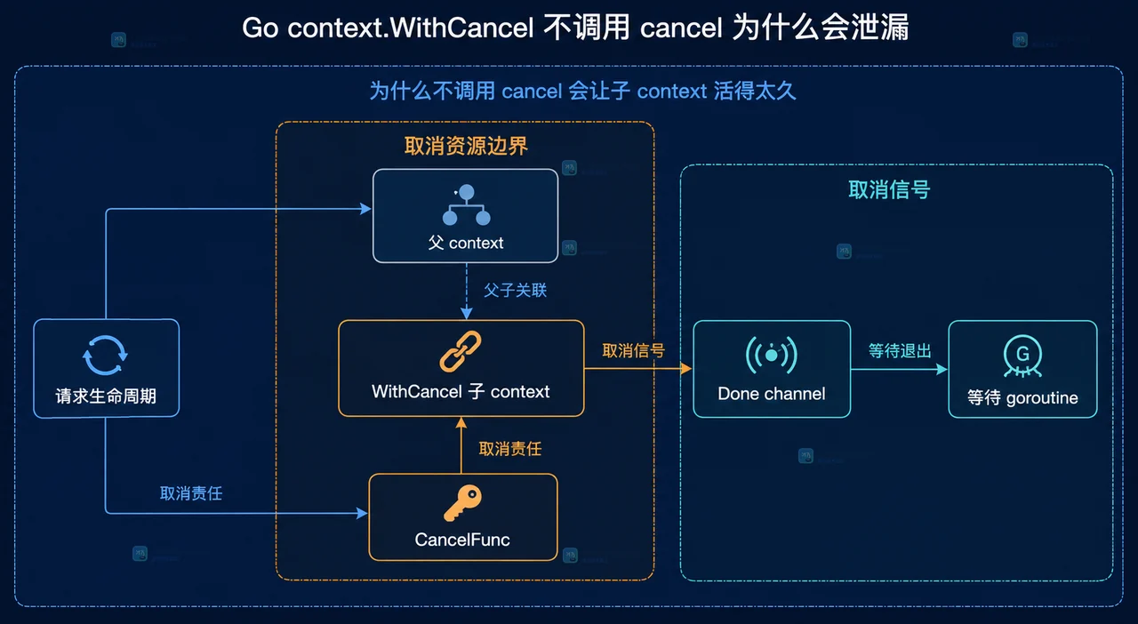 Go context.WithCancel 中父context、子context与取消资源边界的静态关系框图