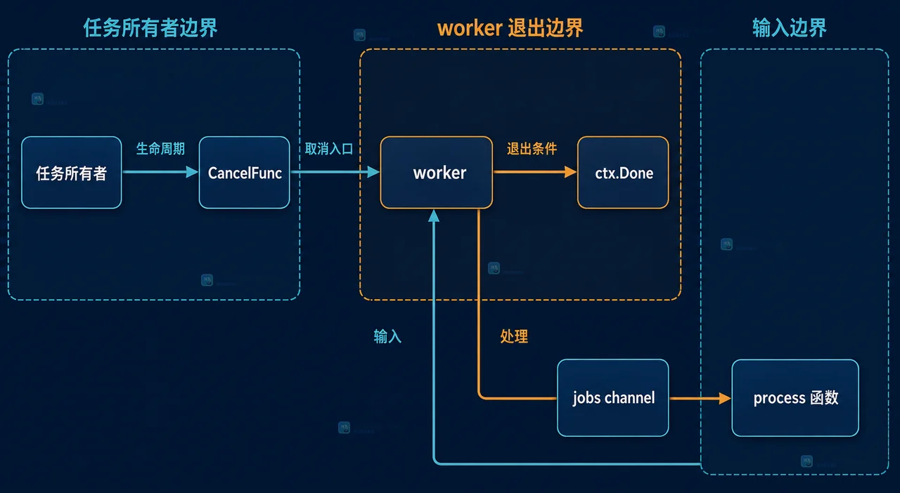 Go worker 通过 ctx.Done、jobs channel 和 CancelFunc 形成退出边界的静态关系框图