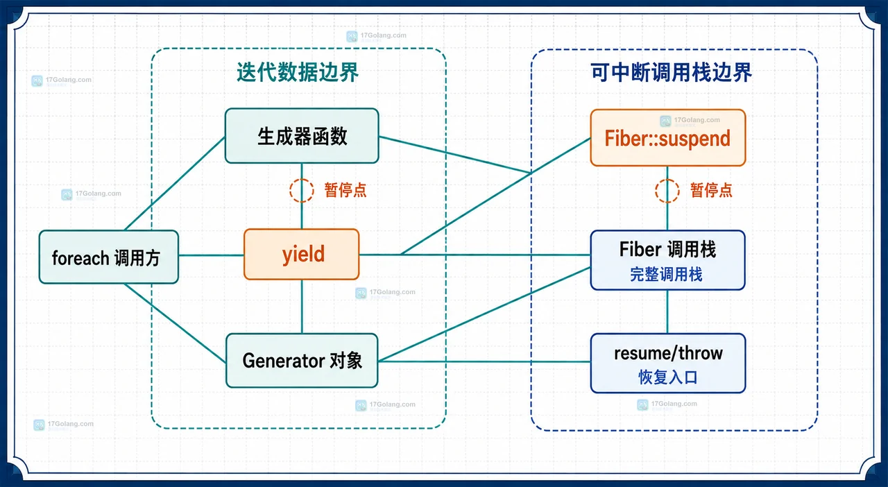 PHP Fiber、异步事件循环与外部 I/O 之间的职责边界关系图