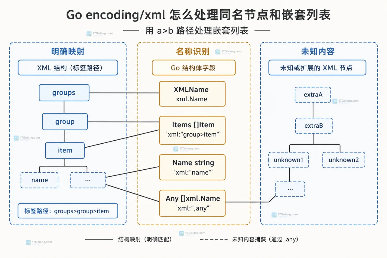 Go encoding/xml 中 Order、Group、Items 和 Item 的 XML 层级与 Go 切片结构关系图