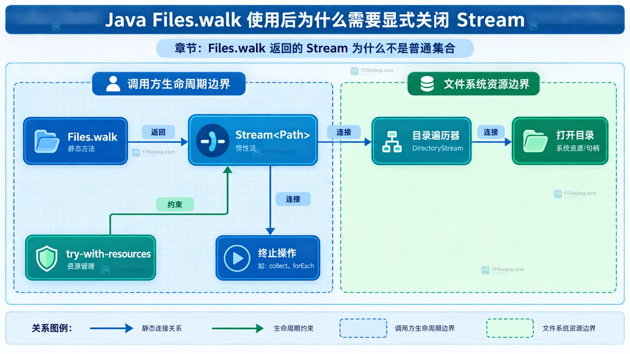 Java Files.walk 在打开阶段与惰性遍历阶段分别产生 IOException 和 UncheckedIOException 的异常边界框图