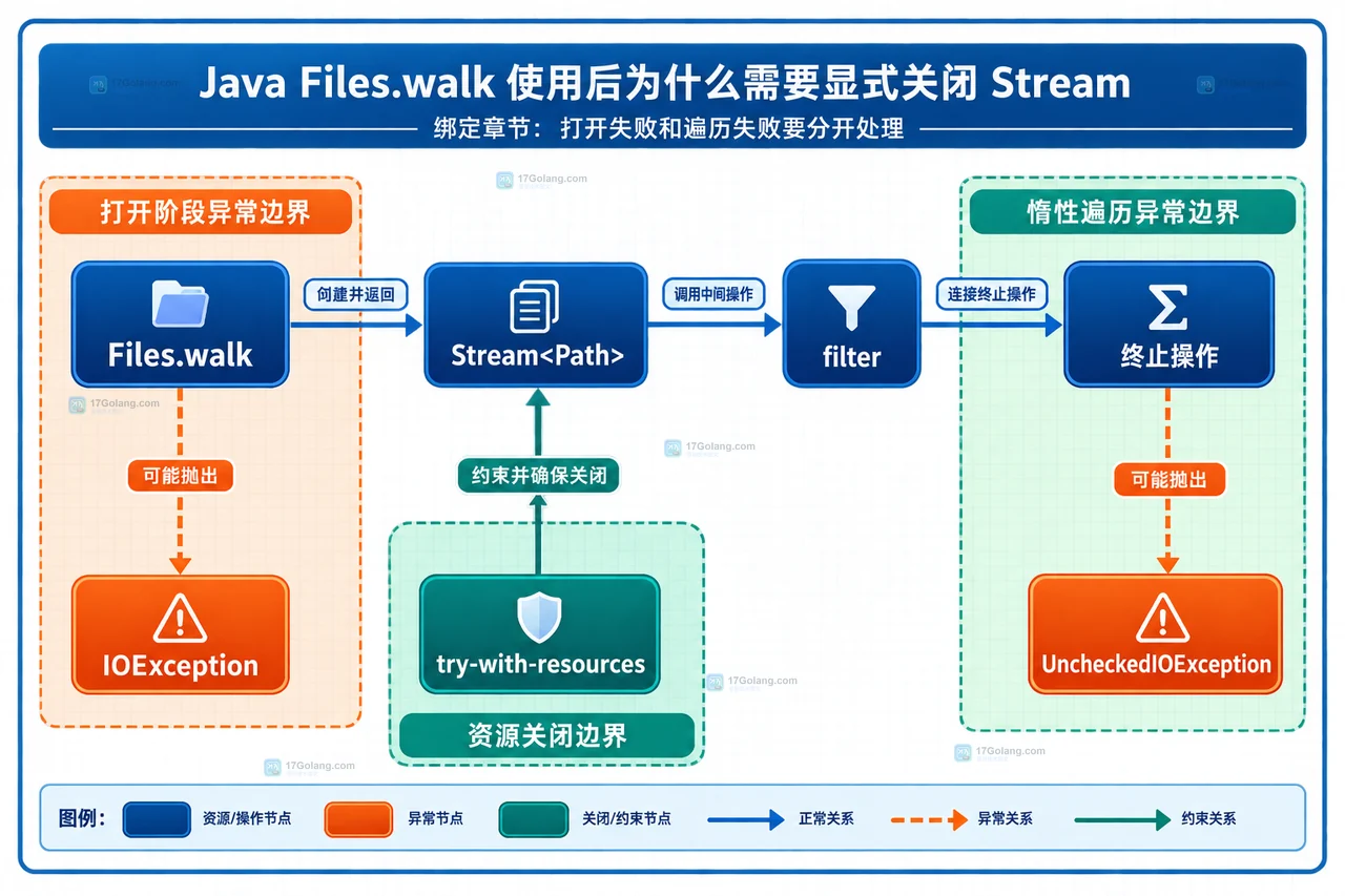 Java Files.walk、Stream<Path>、打开目录与 try-with-resources 之间的资源生命周期关系框图
