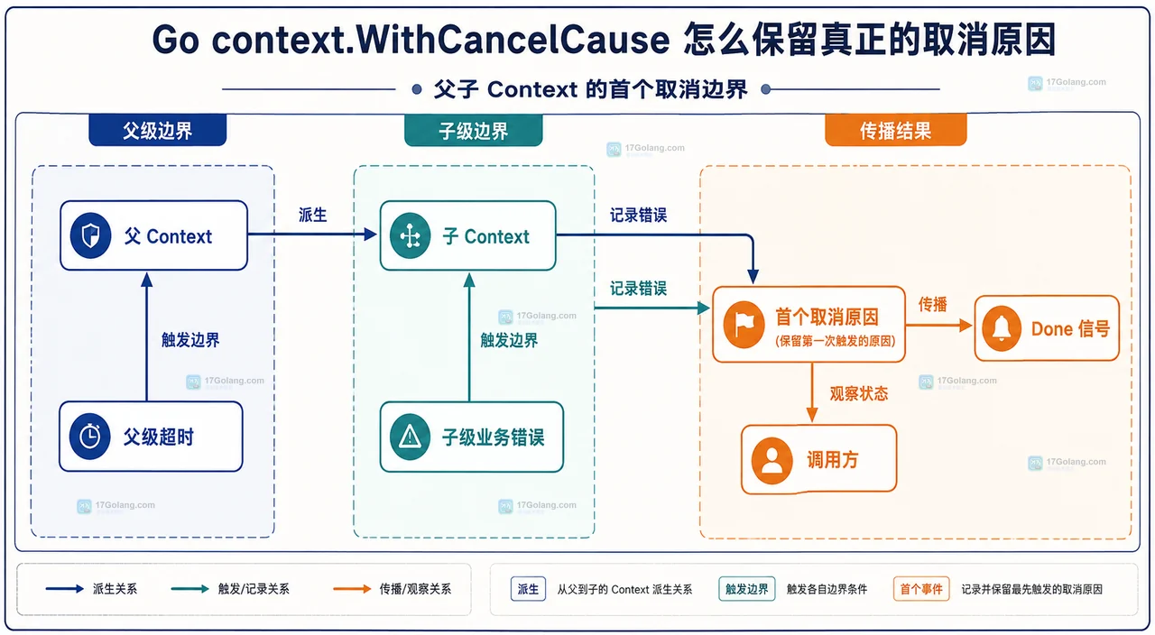 Go context.WithCancelCause 中取消状态与具体 cause 的双域关系