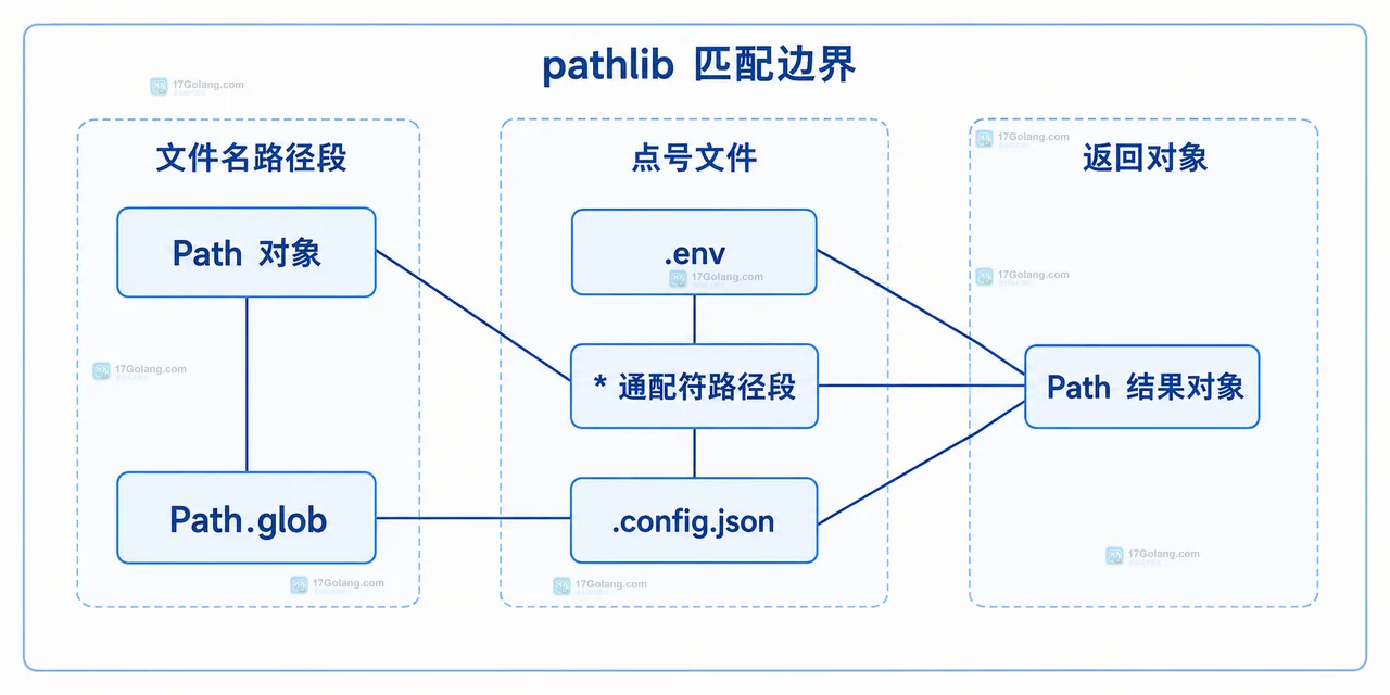 Python pathlib 递归匹配后通过 relative_to、parts 和 startswith 排除隐藏路径段的静态结构图