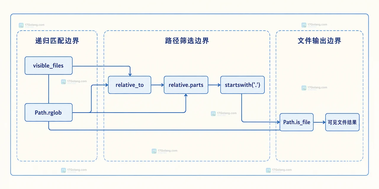 Python pathlib Path.glob 将通配符与点号文件名连接的静态关系框图