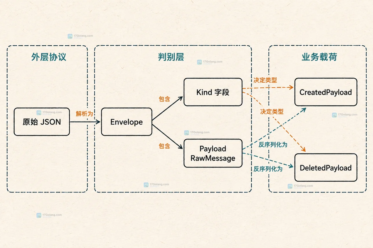 Go JSON RawMessage 错误边界图:JSON 字节、外层解码、Kind 分支与未知类型空载荷字段错误的分层关系